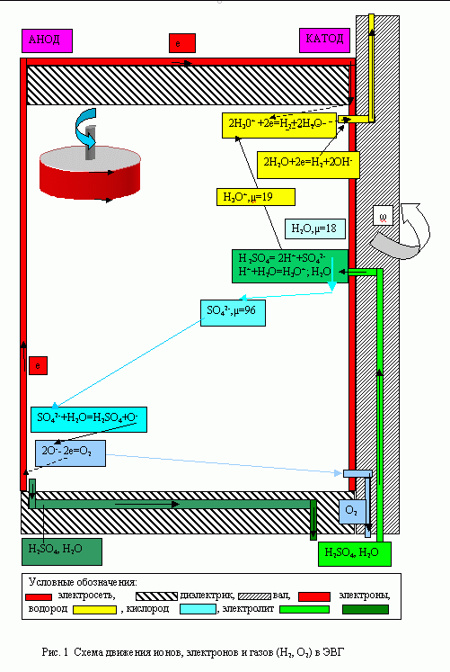 Схема движения ионов и газов в ЭВГ