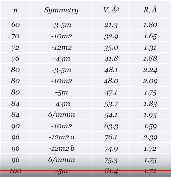 002_Потенциально стабильные фуллерены С60-С100