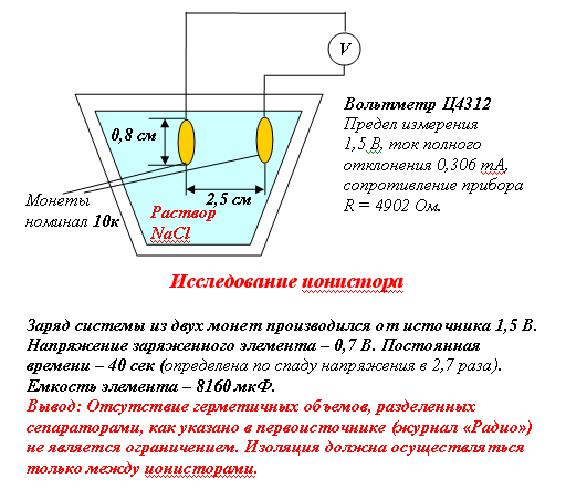ионистор