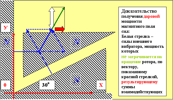 Если время полупериода  колебания  модуля ротора (второй такт) на 0У больше времени перемещения (вращения) модуля на  0Х, то первый такт (второй полупериод колебания закончится, со сдвигом на один «зубец» статора, пройдя путь (0Х+0Х). 