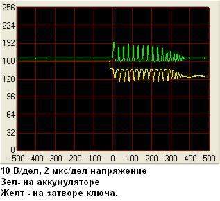 2 мкс на деление