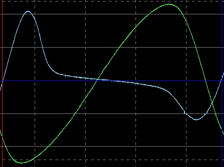 Смещение ЭДС и энергии на полупериодах в нагрузке