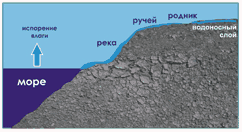 Агротехника Природного земледелия.