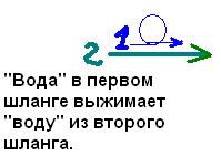 ХТ шланг(первичка превращает вторичку в перестальтический насос)