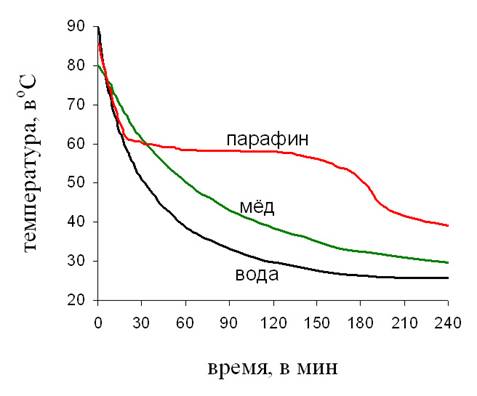 График остывания парафина (со ссылок кояна)