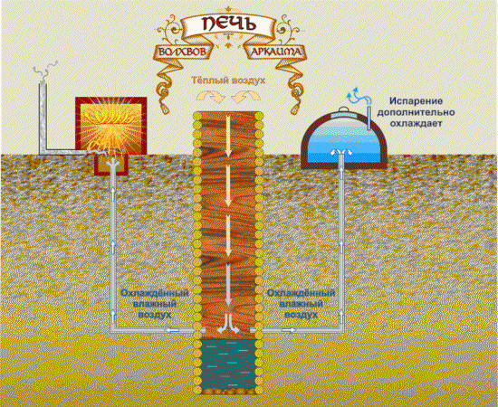 Принципиальная схема печи ариев