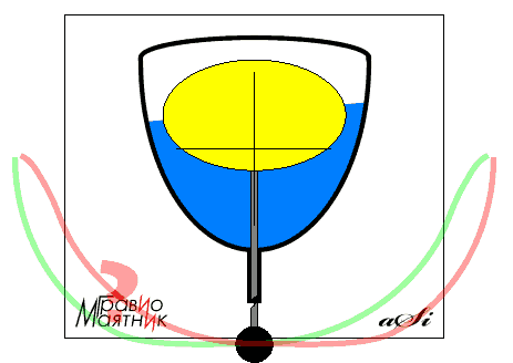 Фигура 22. Маятник Гравио - полуэллипс с горизонтальным поплавком