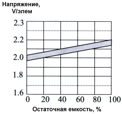 Зависимости Uxx от степени разряда