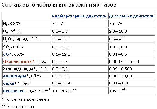 Состав выхлопа ДВС