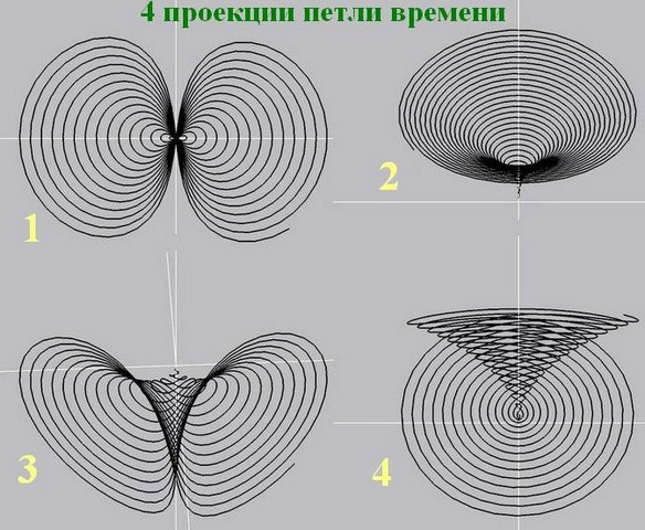 4 проекции петли времени