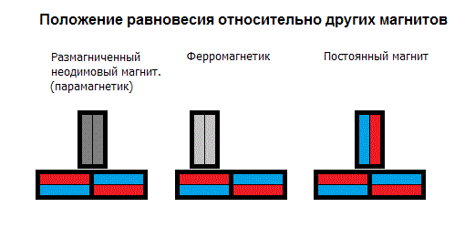 Положение равновесия