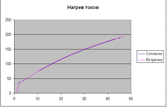 Нагрев током многослойной бифилярки