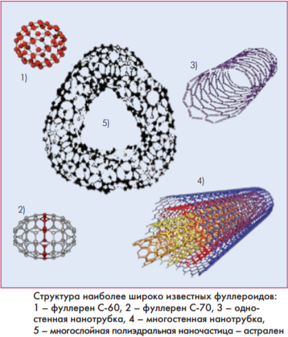 Рисунок_фуллерены_С60_С70_графеновые трубки_астрален