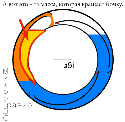 А вот это - та масса, которая вращает бочку.
