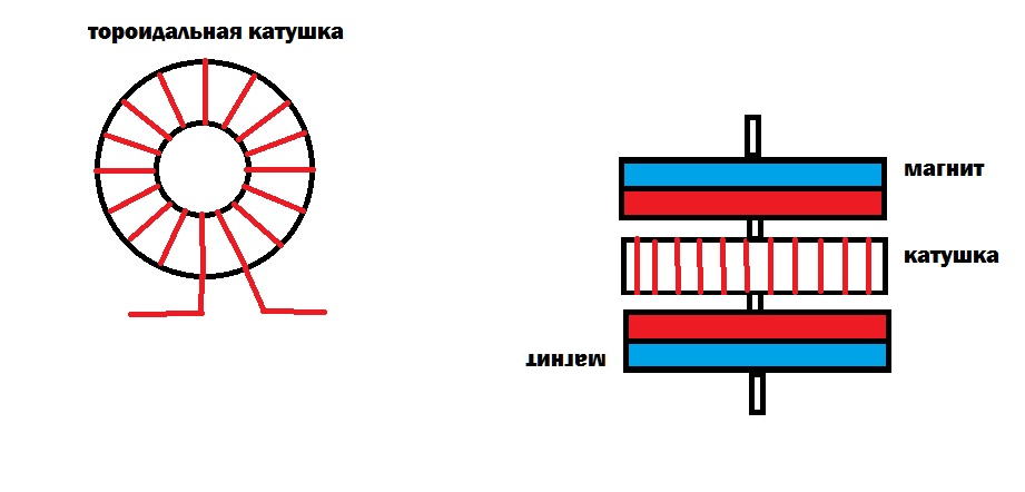 два магнита и катушка