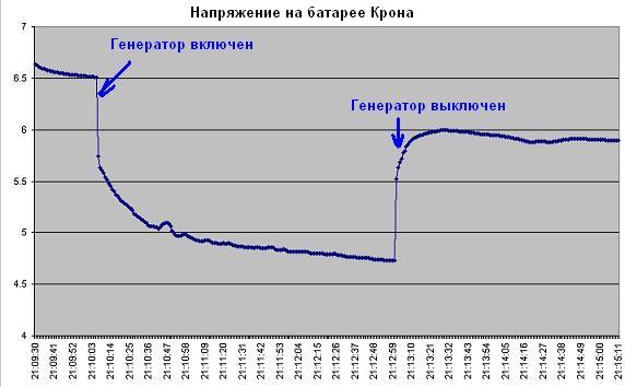 Напряжение на Кроне