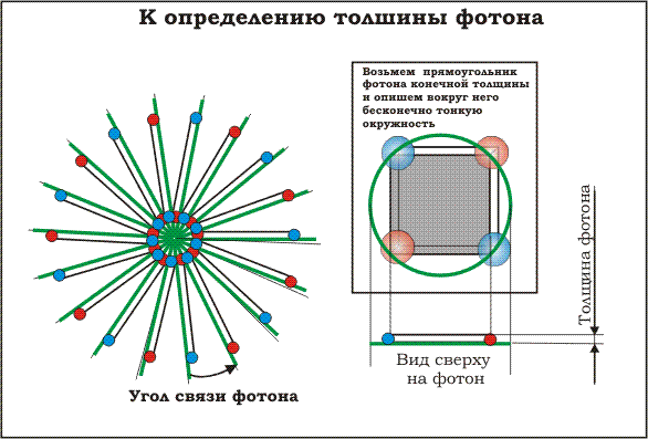 Толщина фотона ???