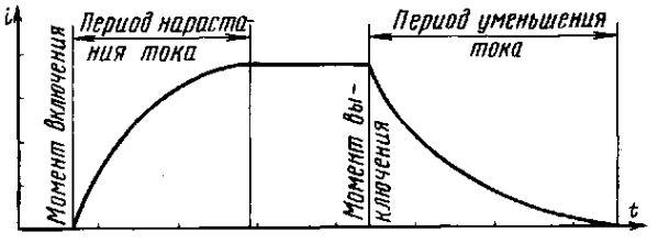 Осциллограмма нарастания и спада тока через индуктивность