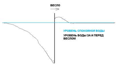 Весло в воде