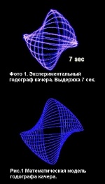 Годограф качера и его мат. модель