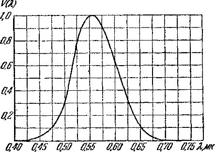Кривая видности