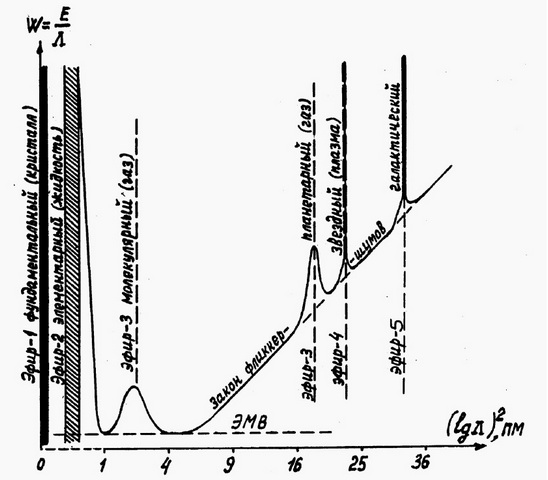 5 уровней эфира по Мишину.