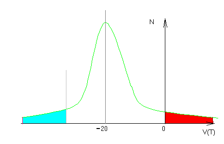 Рисунок 1. (-20грд и распределение согласно Хаоса)