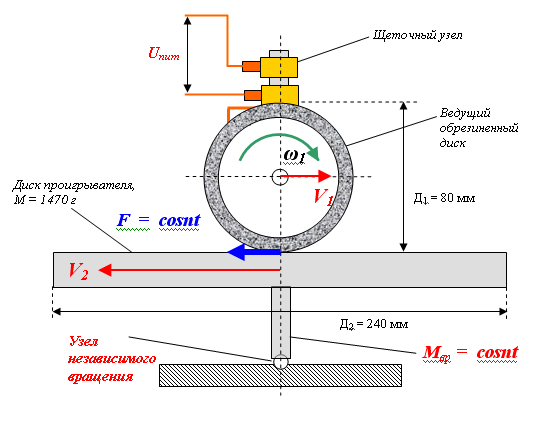 Вид на ведущий обрезиненный диск