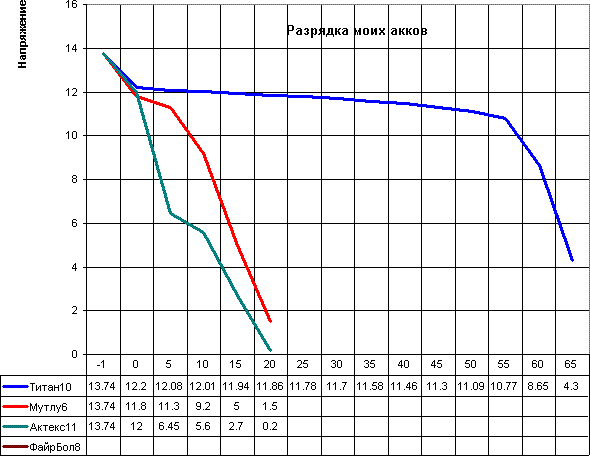 Графики разрядки