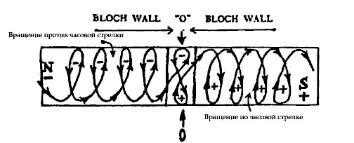 Блоховские линии, образование петель (эффект бича)