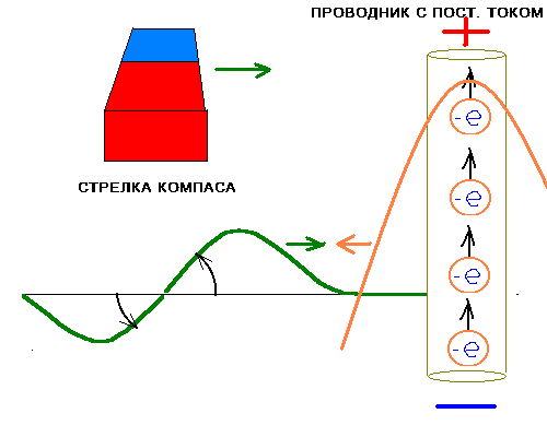 Бугорок от магнитной стрелки(зеленый) сливается с бугром(оранжевый) от постоянного тока.