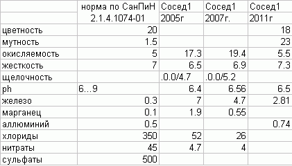 Скан химсостава воды (часть первая)