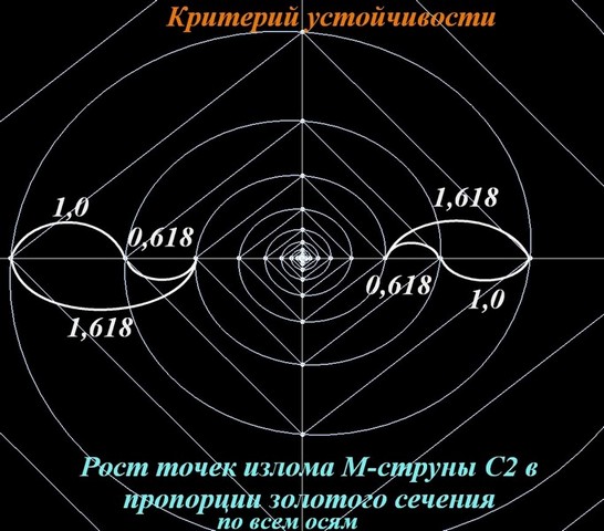 Излом М-струны С2 в соответствии с принципом ЗС