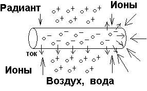Понимание радианта