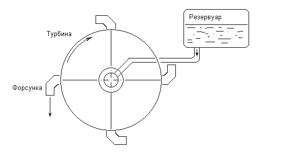 Модель турбины