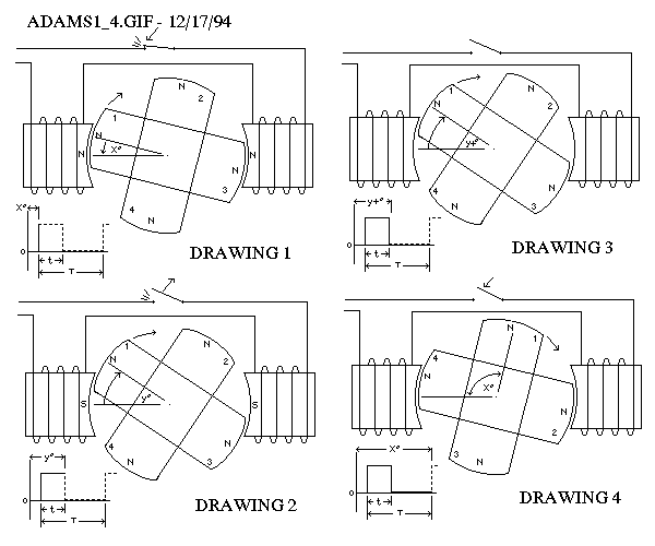 The magnet rotation phases