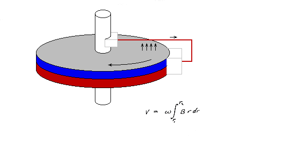 Генератор Фарадея