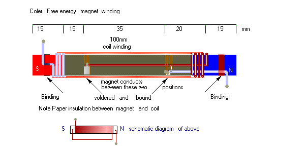 Coler magnet circuit